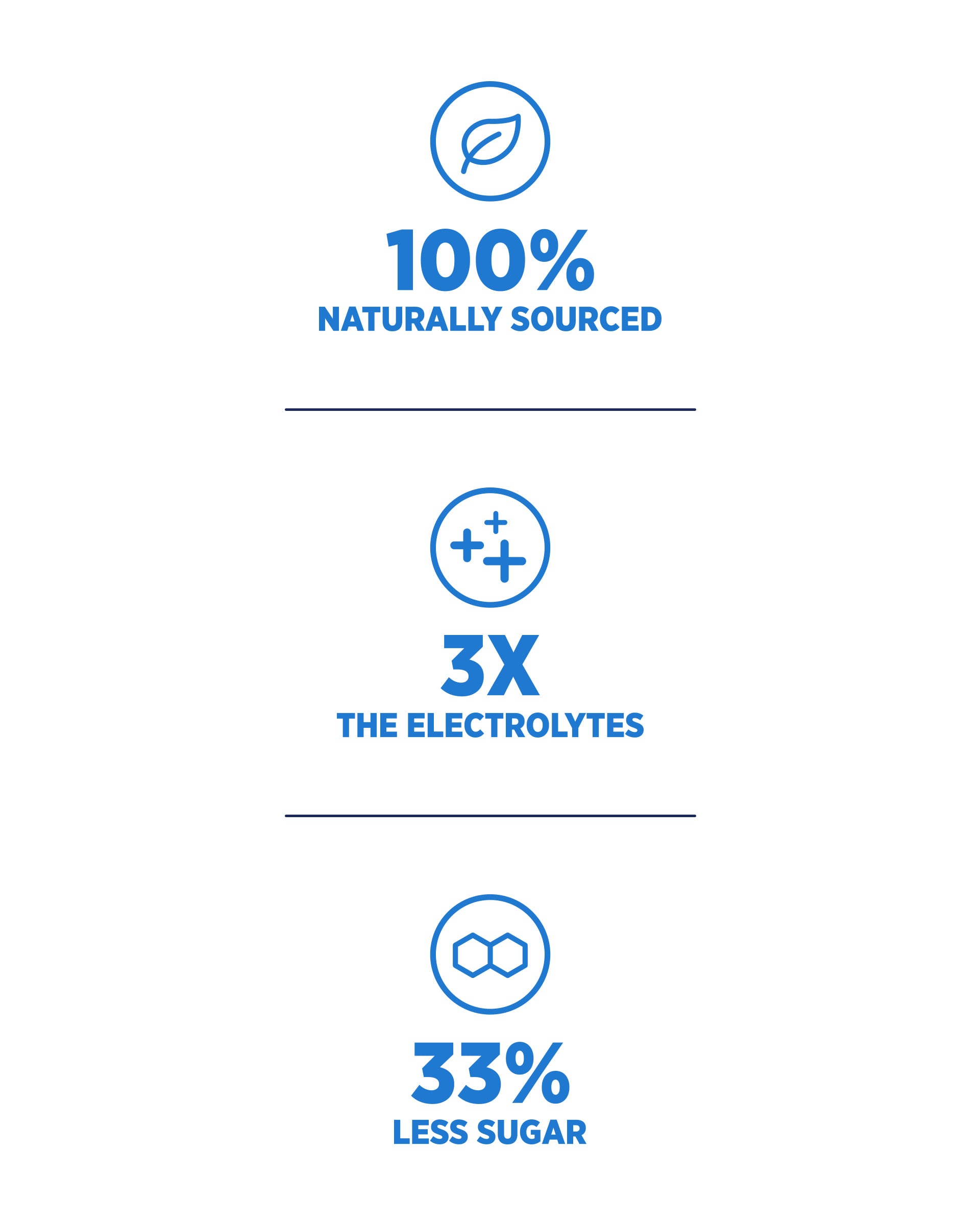 100% Naturally Sourced. 3x the Electrolytes. 33% Less Sugar.