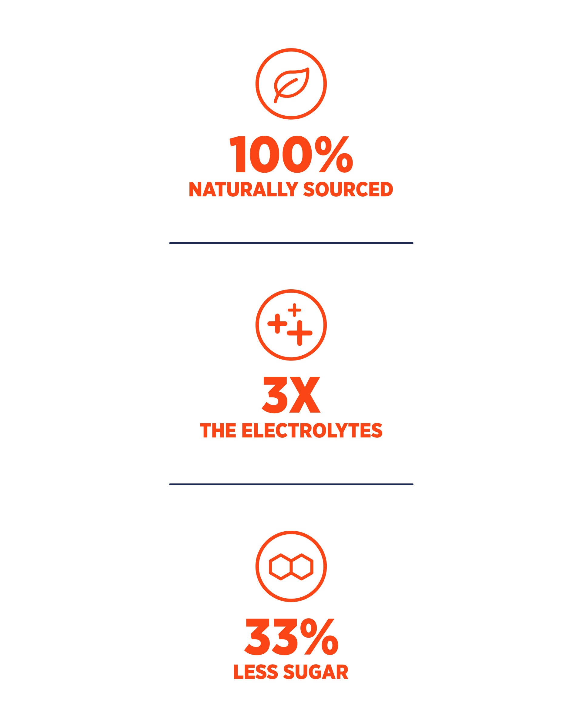 100% Naturally Sourced. 3x the Electrolytes. 33% Less Sugar.