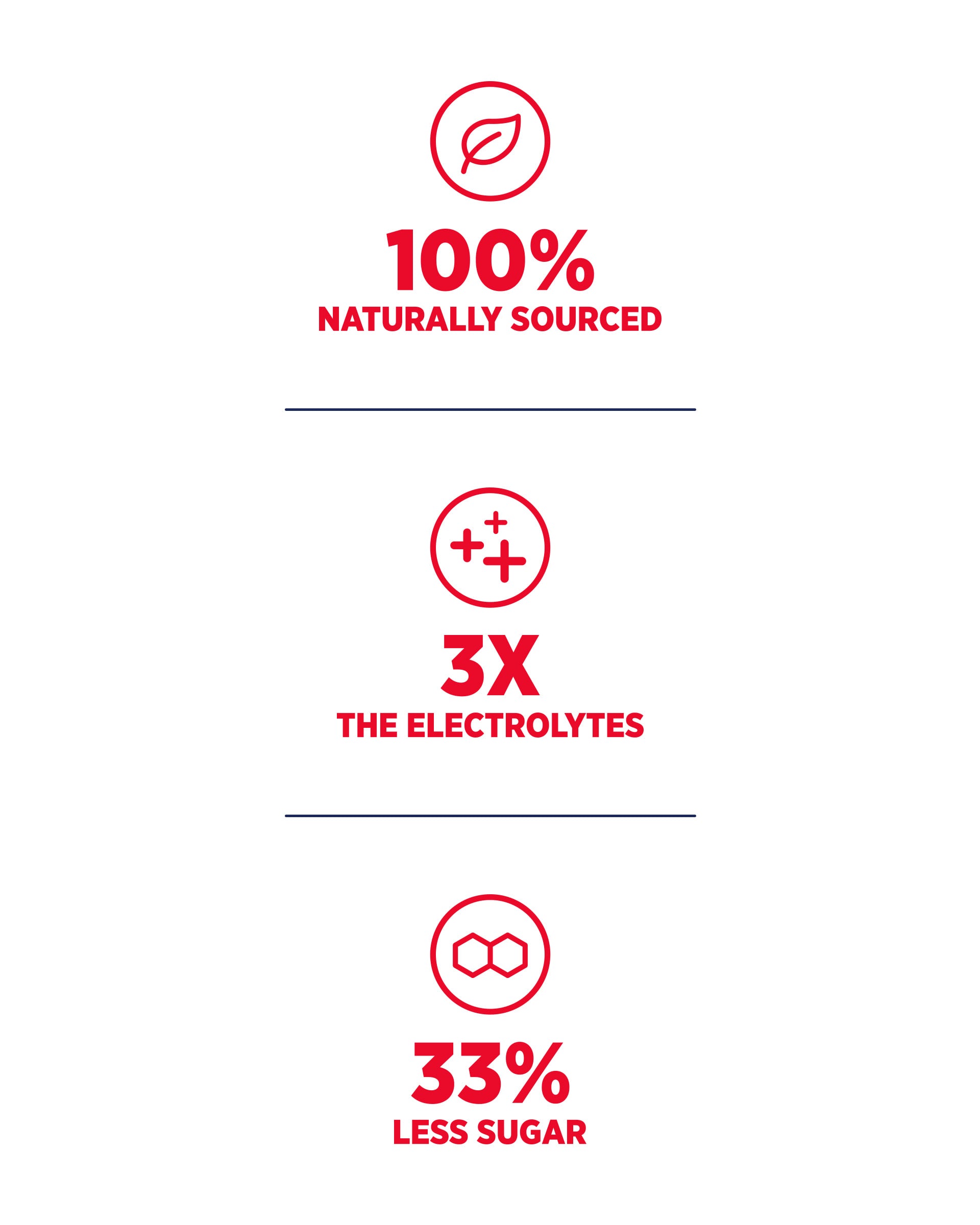 100% Naturally Sourced. 3x the Electrolytes. 33% Less Sugar.