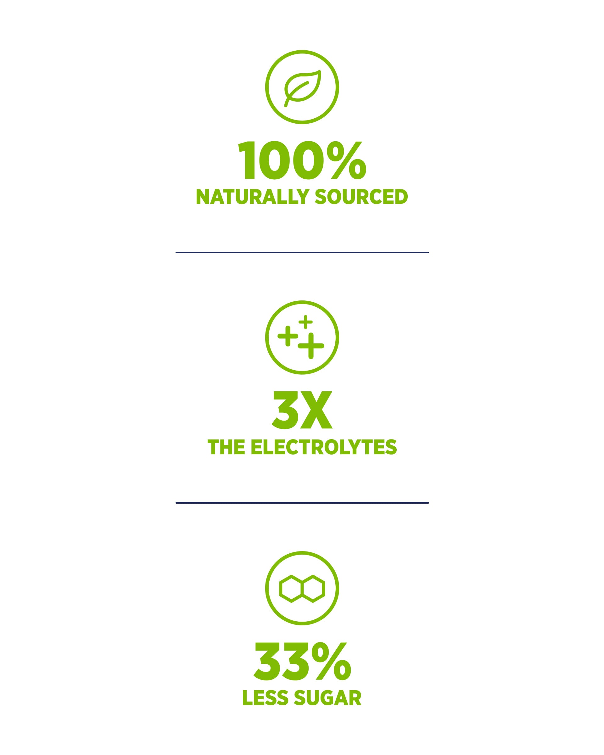 100% Naturally Sourced. 3x the Electrolytes. 33% Less Sugar.