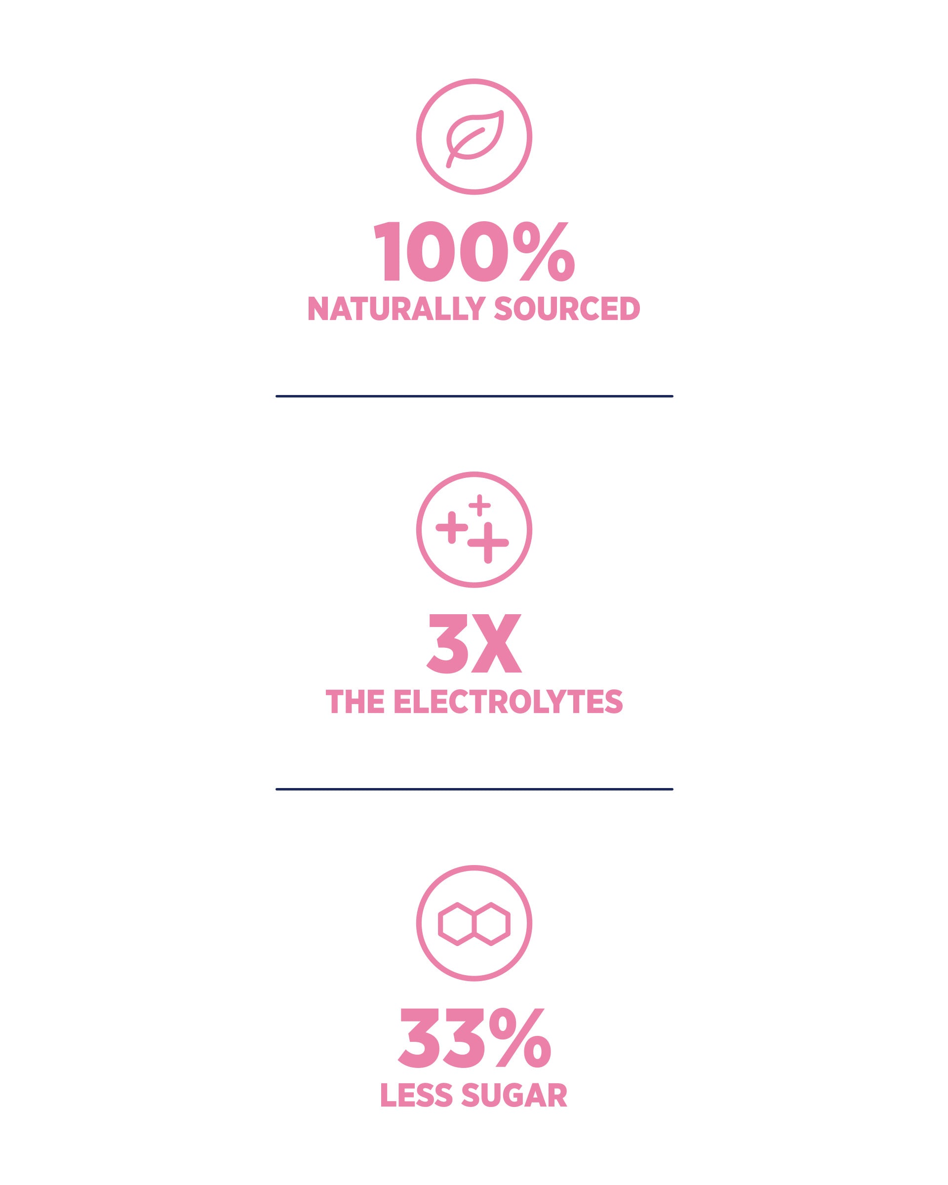 100% Naturally Sourced. 3x the Electrolytes. 33% Less Sugar.