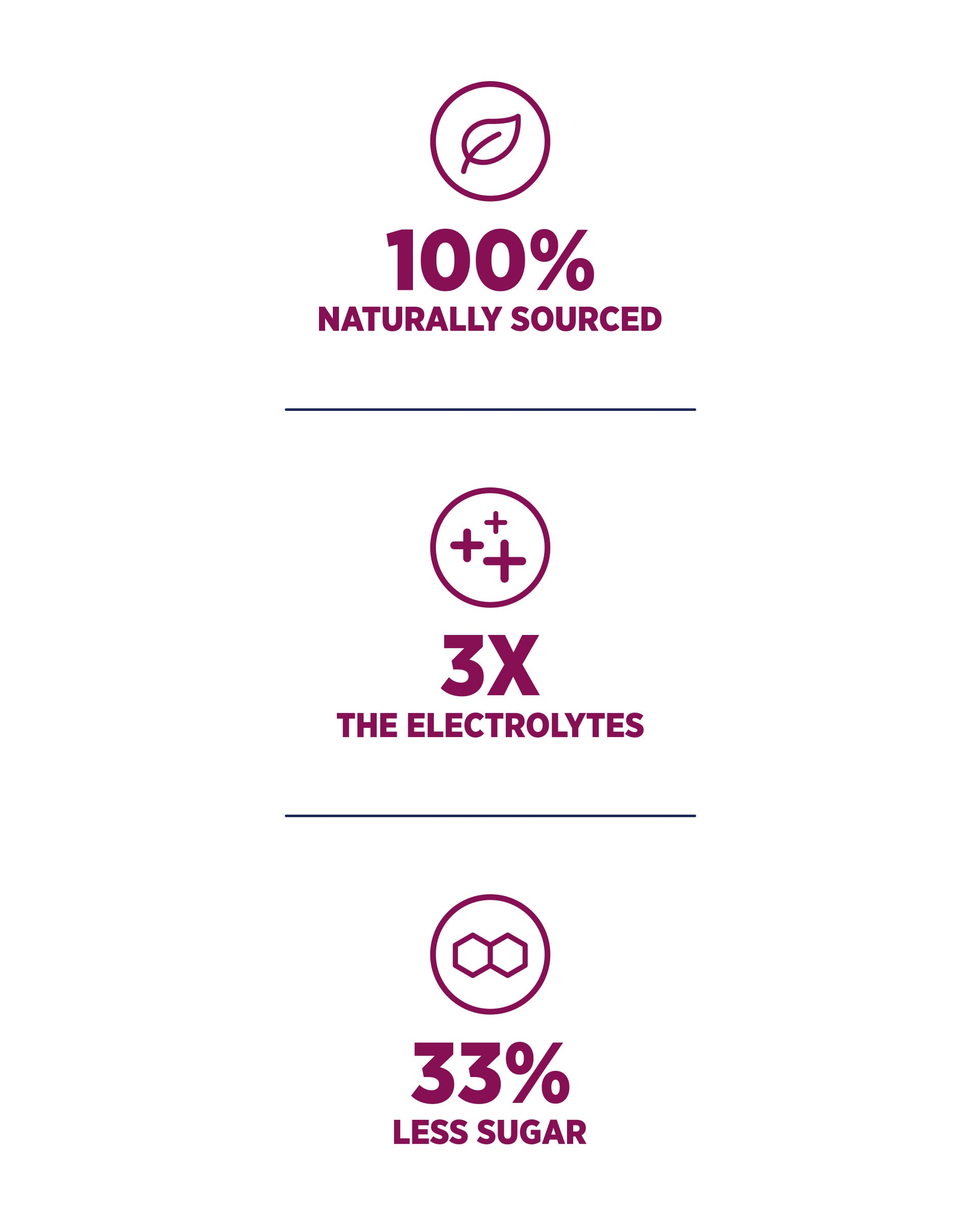100% Naturally Sourced. 3x the Electrolytes. 33% Less Sugar.